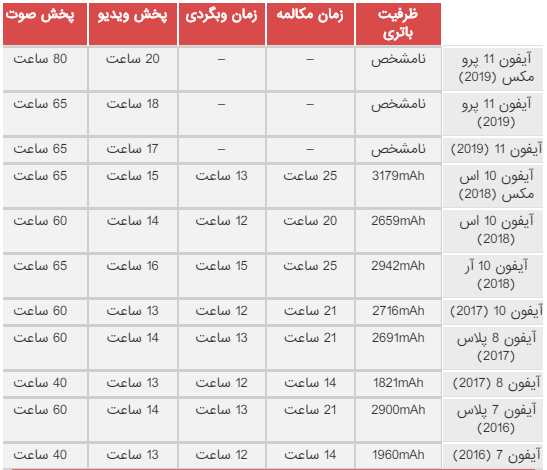 نگاهی به عمر باتری آیفون 11 و آیفون ۱۱ پرو مکس