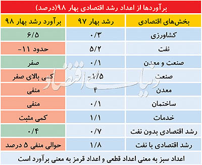 رشد غیرنفتی در بهار از مدار زیر صفر درجه 