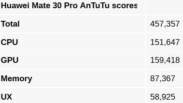 امتیاز بنچمارک AnTuTu گوشی هواوی میت 30 Pro چقدر است؟