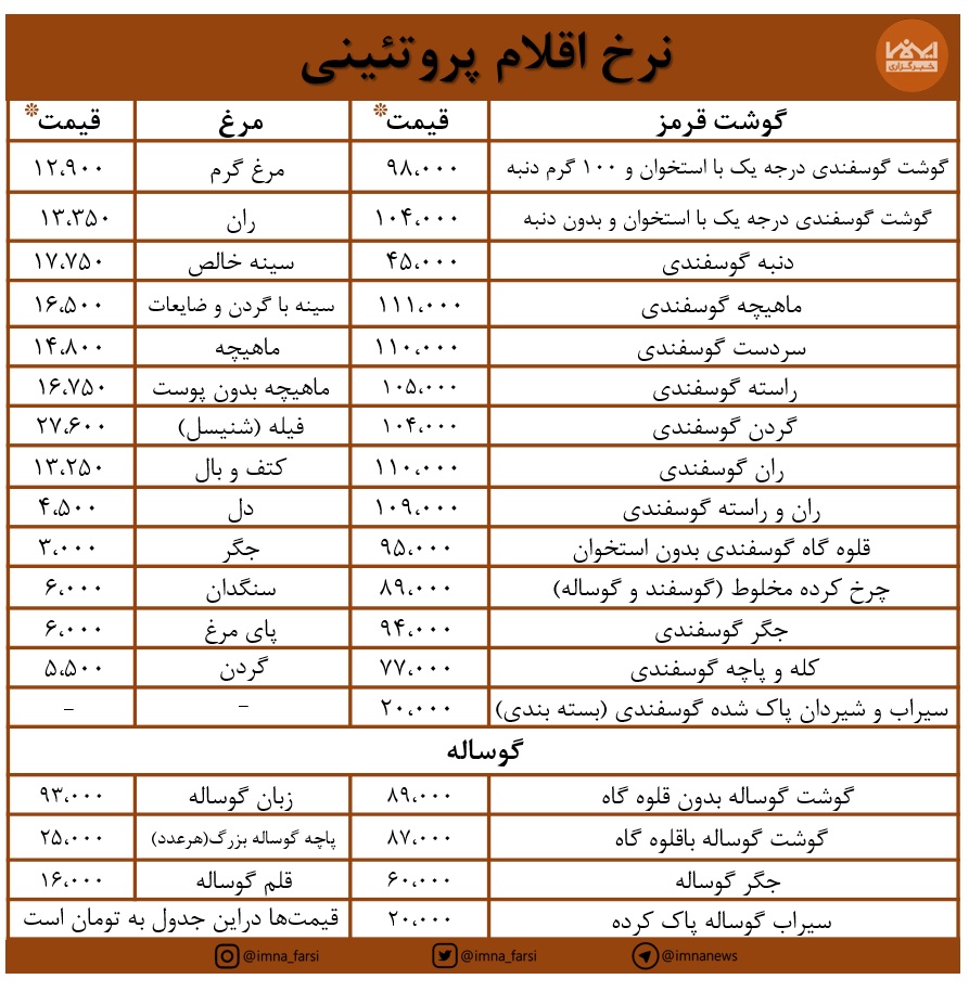 قیمت مرغ و گوشت امروز ۳۱ شهریورماه در بازار روز اصفهان