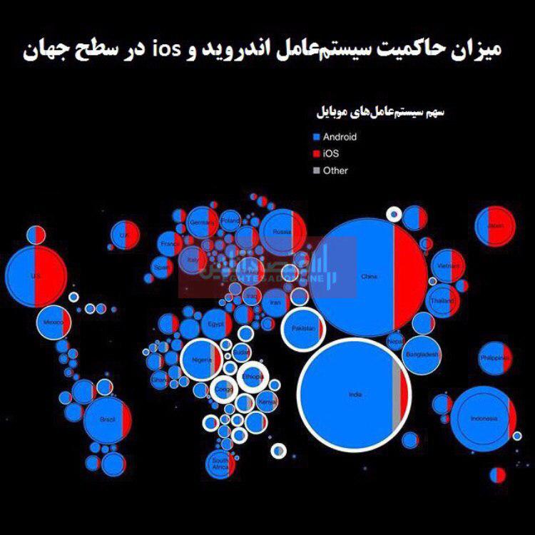 کدام سیستم‌عامل گوشی بر جهان حاکم است؟