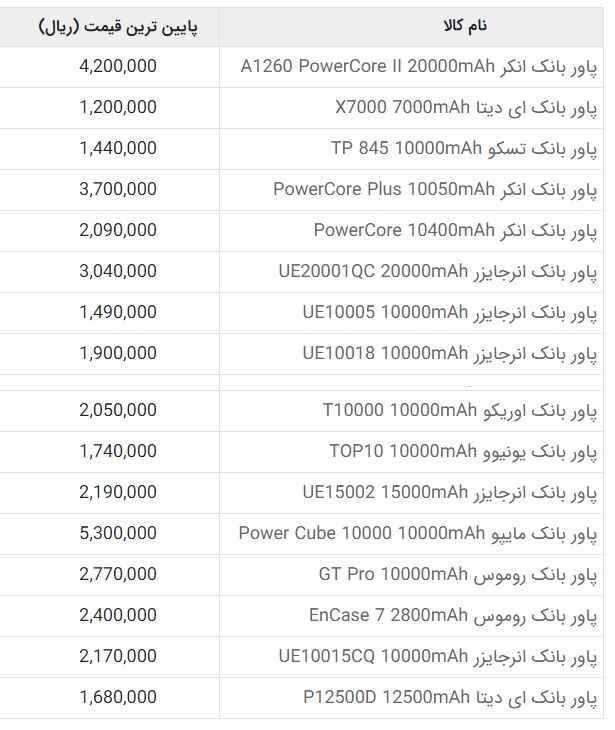 لیست قیمت انواع پاوربانک در بازار