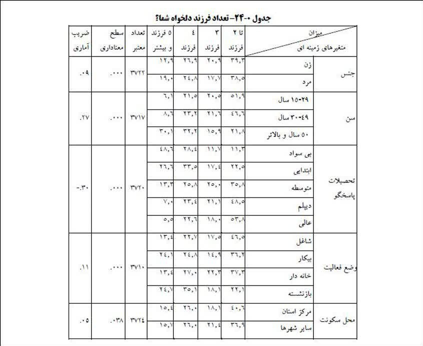 فاصله عجیب فرزندخواهی تا فرزندآوری