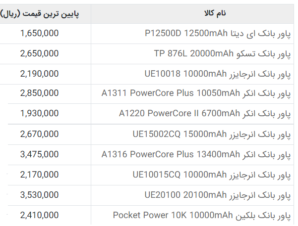 آخرین قیمت انواع پاوربانک در بازار