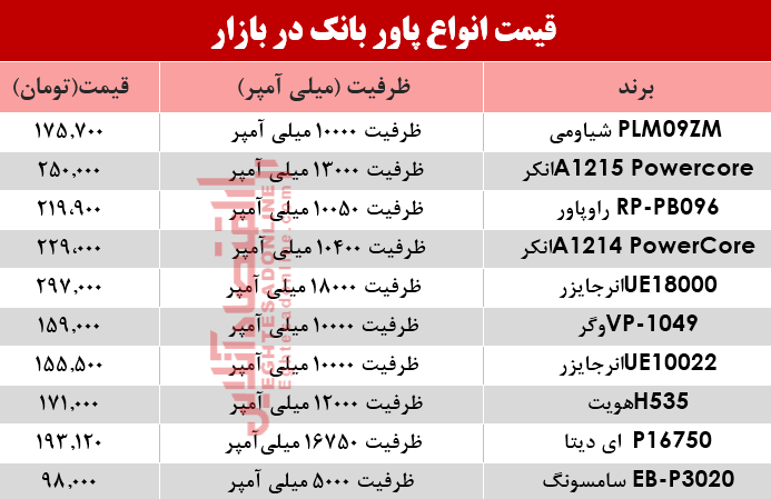 قیمت پرفروش‌ترین پاوربانک‌‌ها در بازار