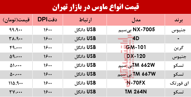قیمت انواع ماوس در بازار
