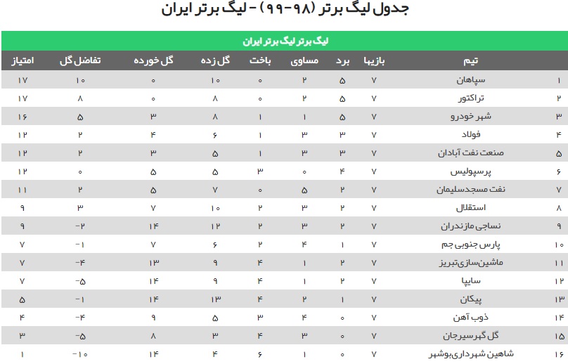 تابلوی نتایج و جدول رده‌بندی لیگ برتر تا پایان هفته هفتم 