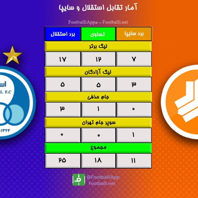 آمار تقابل‌های 2 تیم استقلال و سایپا در طول تاریخ