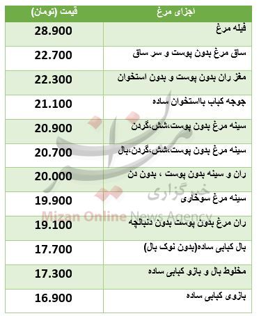 نرخ روز اجزای مرغ در میادین 
