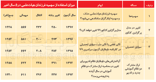 حل مشکلکنکور در قرن آینده!