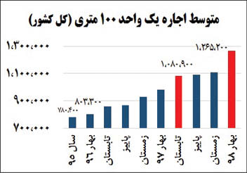 اجاره خانه ها 2 ساله 1.5 برابر شد