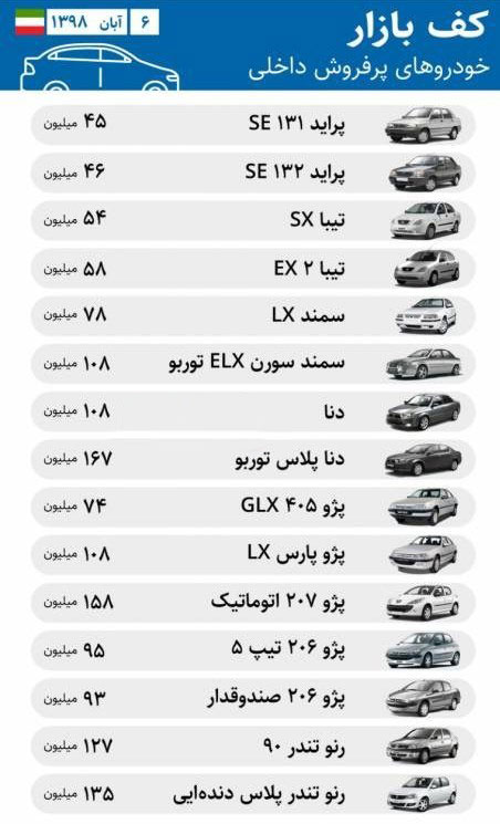 بازار خودرو/ کاهش 6 میلیونی قیمت خودروی دنا در بازار