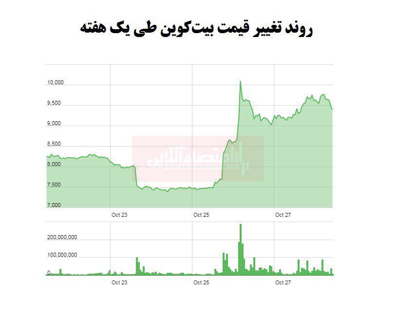 بیت‌ کوین جانی تازه گرفت