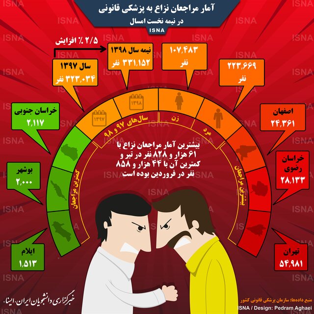 تعداد مراجعان نزاع به پزشکی قانونی در ایران