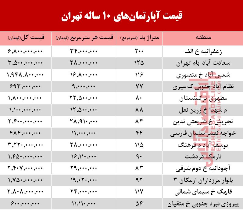 قیمت آپارتمان‌های ۱۰ ساله تهران
