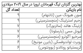 نگاهی به جدول بهترین گلزنان لیگ قهرمانان اروپا در سال ۲۰۱۹ میلادی