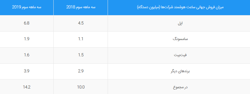 محبوب‌ترین ساعت‌ هوشمند در بازار کدام است؟