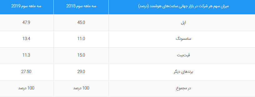 محبوب‌ترین ساعت‌ هوشمند در بازار کدام است؟