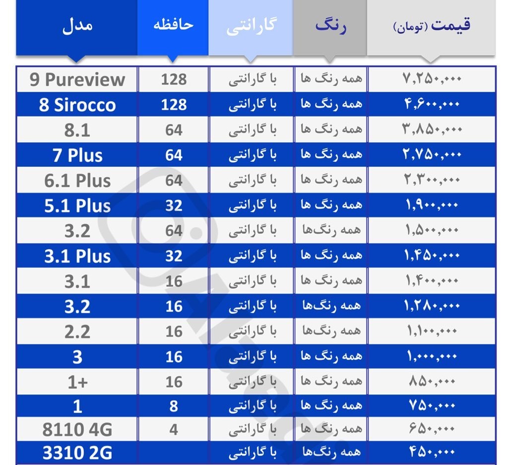 آخرین قیمت گوشی‌های آیفون و نوکیا در بازار