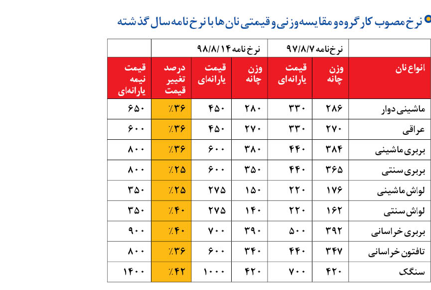 نان‌دولتی در‌تنور گرانی