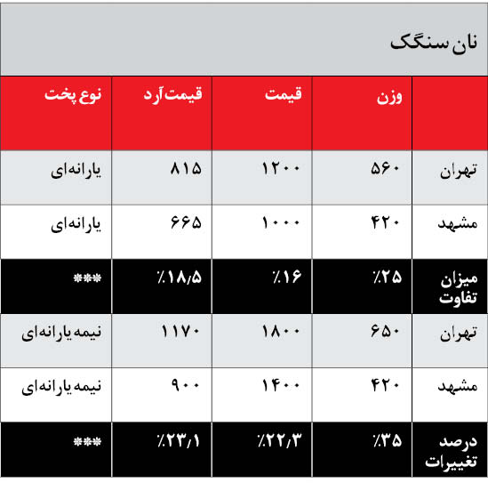 نان‌دولتی در‌تنور گرانی