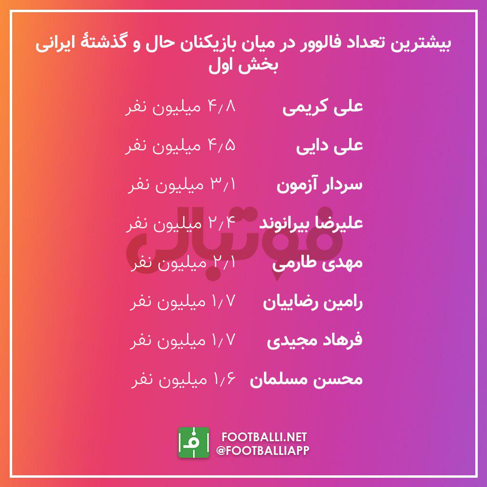بیشترین تعداد فالوئر در میان بازیکنان ایرانی