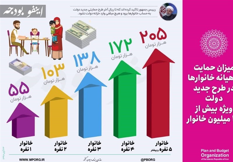 پول افزایش قیمت بنزین چگونه بین خانواده‌ها تقسیم می شود؟