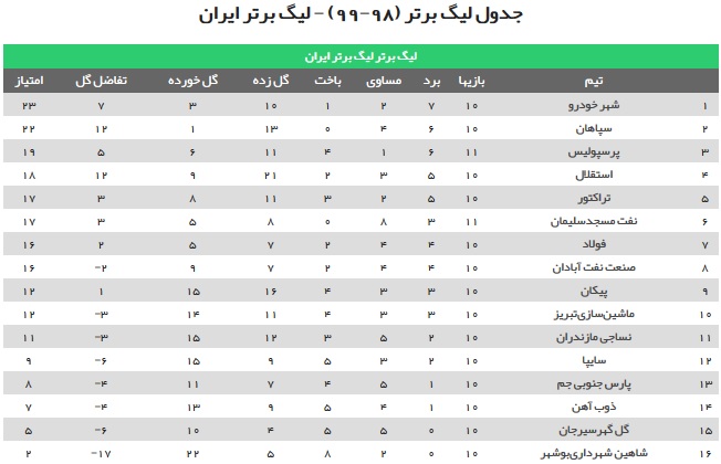 جدول لیگ برتر پس از شکست پرسپولیس