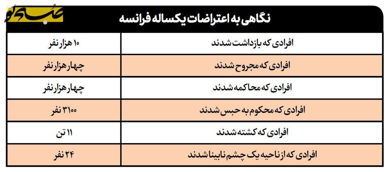 نگاهی به اعتراضات یکساله فرانسه