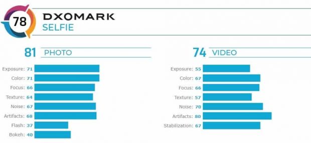 امتیاز دوربین سلفی نوکیا 7.2 در DxOMark