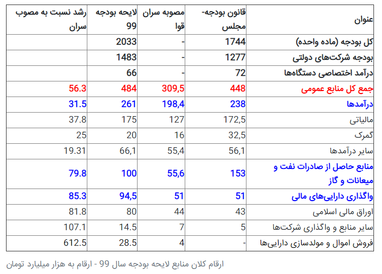 جزئیات لایحه 2033میلیاردی بودجه 99