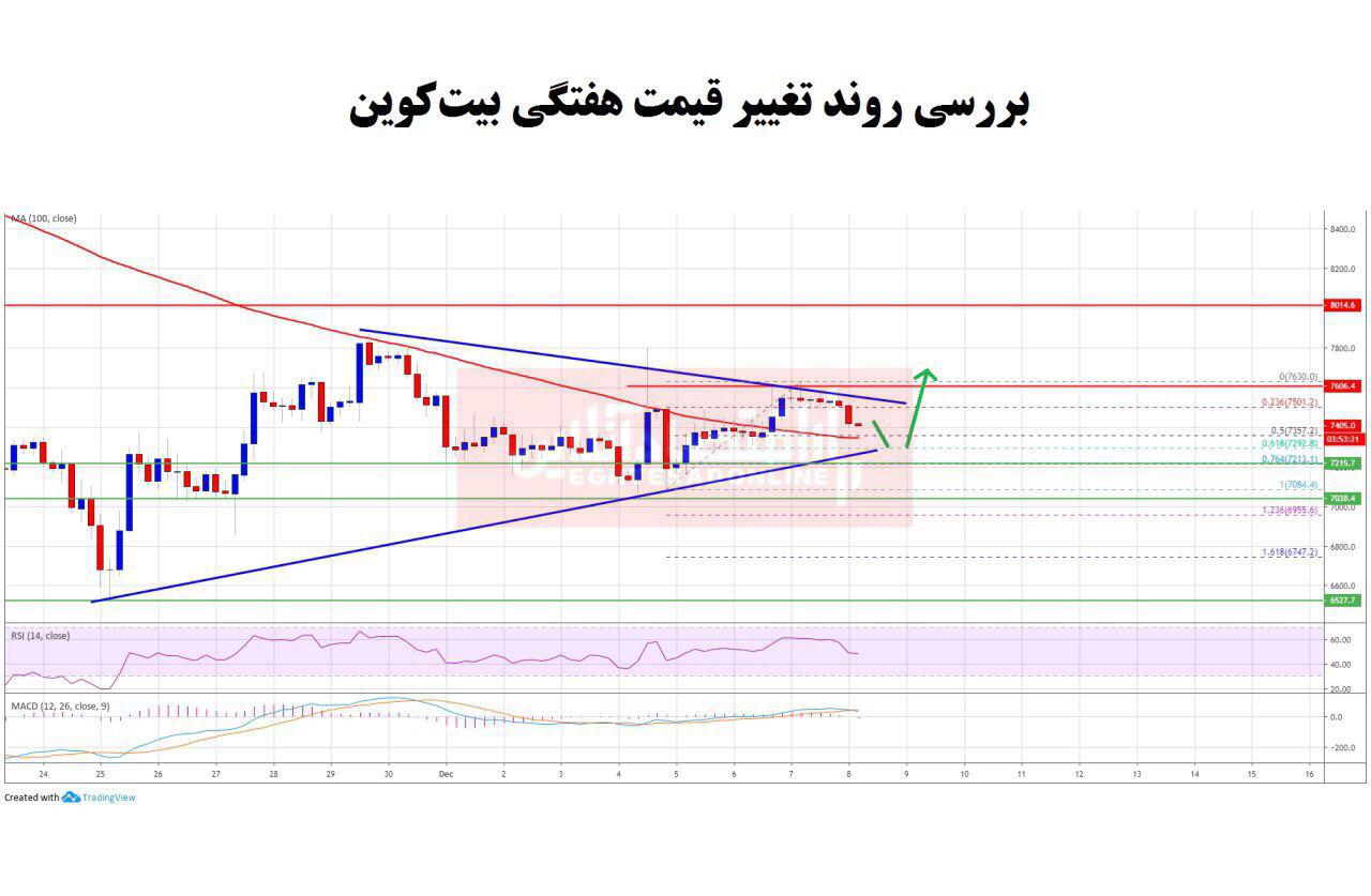 احتمال جهش قیمت بیت کوین 