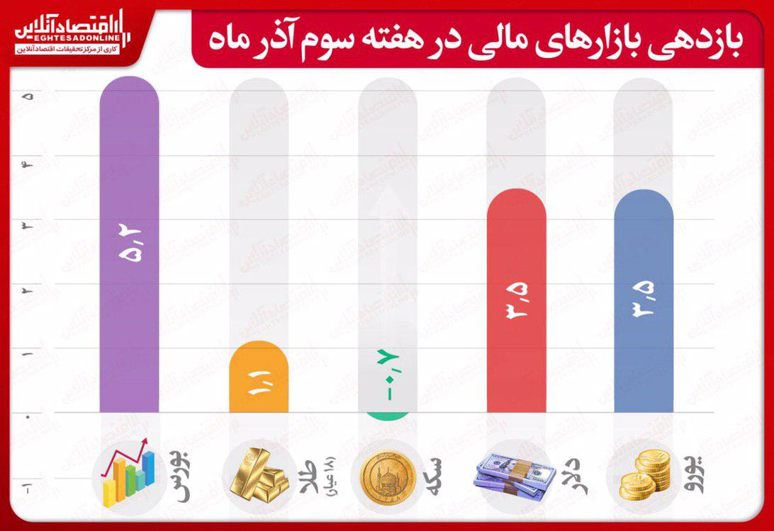 بازدهی بازارهای مالی در هفته‌ای که گذشت