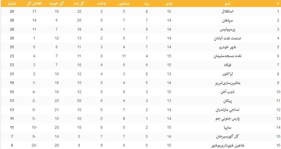 جدول رده‌بندی و تابلوی نتایج لیگ برتر در پایان هفته پانزدهم