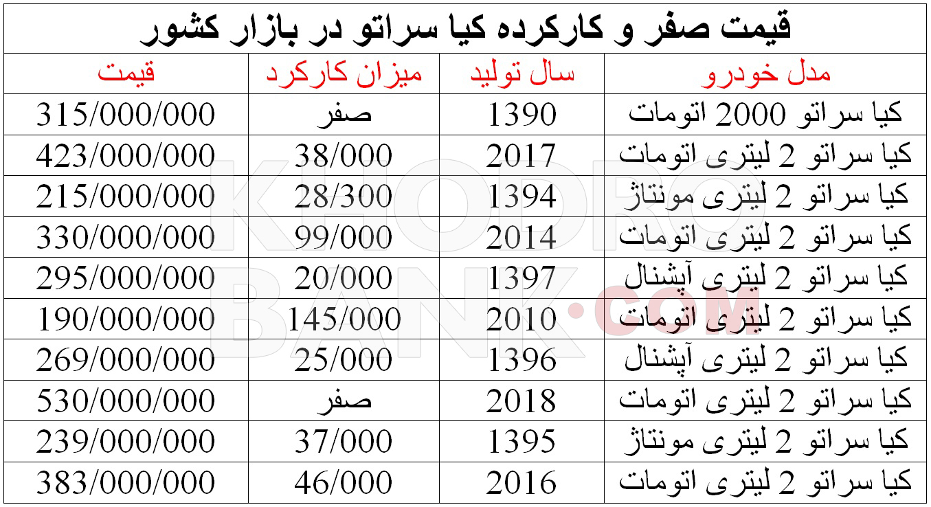 قیمت مدل های صفر و کارکرده کیا سراتو در بازار