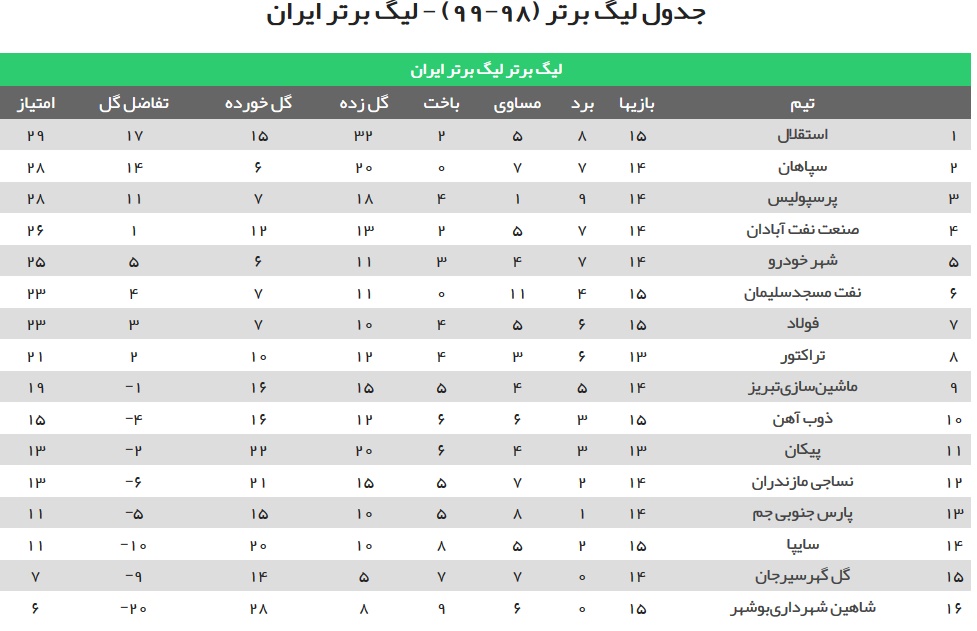 جدول رده‌بندی لیگ‌برتر در پایان بازی‌های امروز