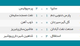 جدول رده‌بندی و تابلوی نتایج لیگ برتر در پایان هفته پانزدهم