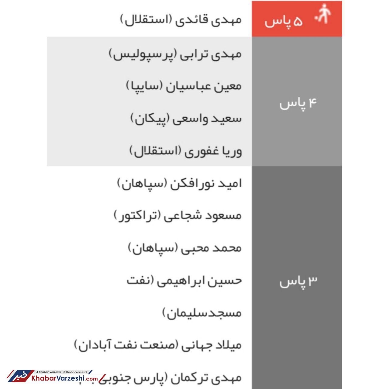 هم استقلال صدرنشین شد هم ستاره‌اش