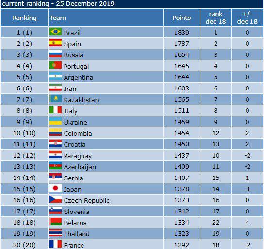 فوتسال ایران ششم جهان و اول آسیا ماند