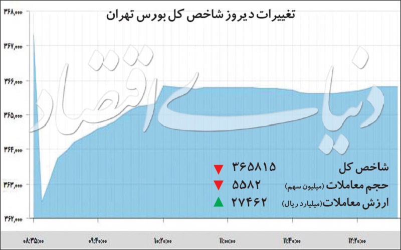 تب فروش سهام فروکش کرد