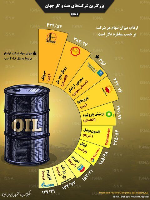 بزرگترین شرکت‌های نفت و گاز جهان