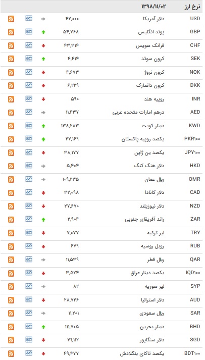 قیمت ۲۵ ارز کاهش یافت