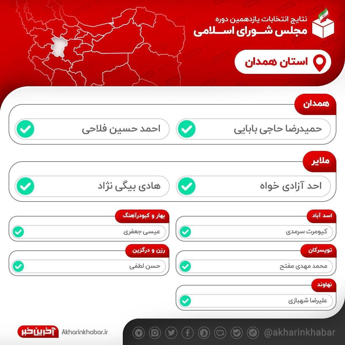 نتایج نهایی انتخابات در استان همدان اعلام شد