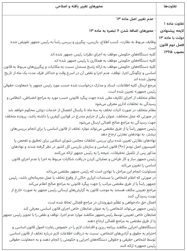 خیز دولتِ روحانی برای اختیارات رئیس جمهور؛ تکالیف جدید سایر قوا
