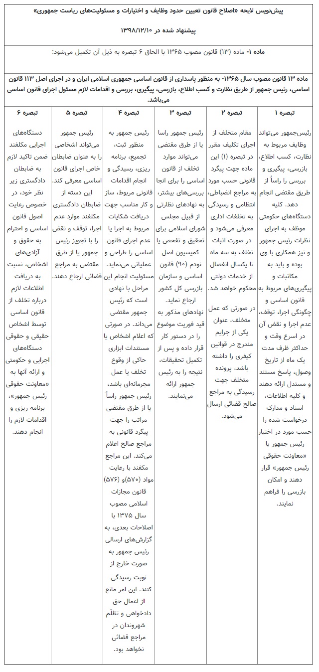 خیز دولتِ روحانی برای اختیارات رئیس جمهور؛ تکالیف جدید سایر قوا