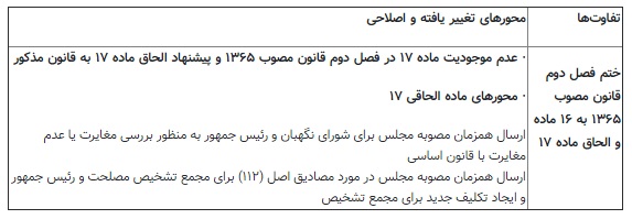 خیز دولتِ روحانی برای اختیارات رئیس جمهور؛ تکالیف جدید سایر قوا