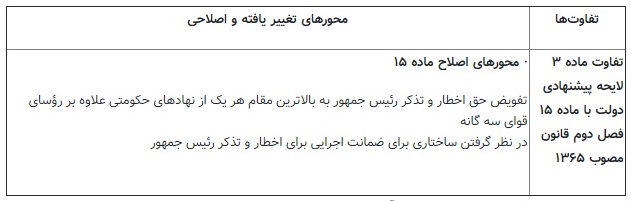 خیز دولتِ روحانی برای اختیارات رئیس جمهور؛ تکالیف جدید سایر قوا