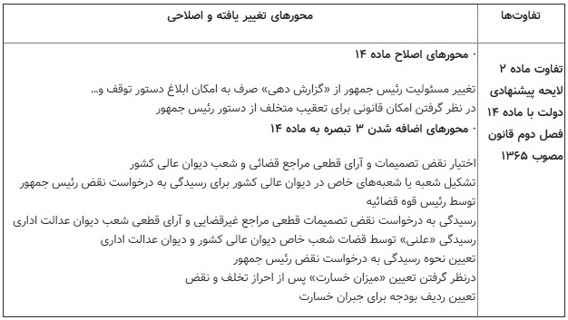 خیز دولتِ روحانی برای اختیارات رئیس جمهور؛ تکالیف جدید سایر قوا