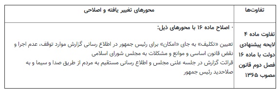 خیز دولتِ روحانی برای اختیارات رئیس جمهور؛ تکالیف جدید سایر قوا