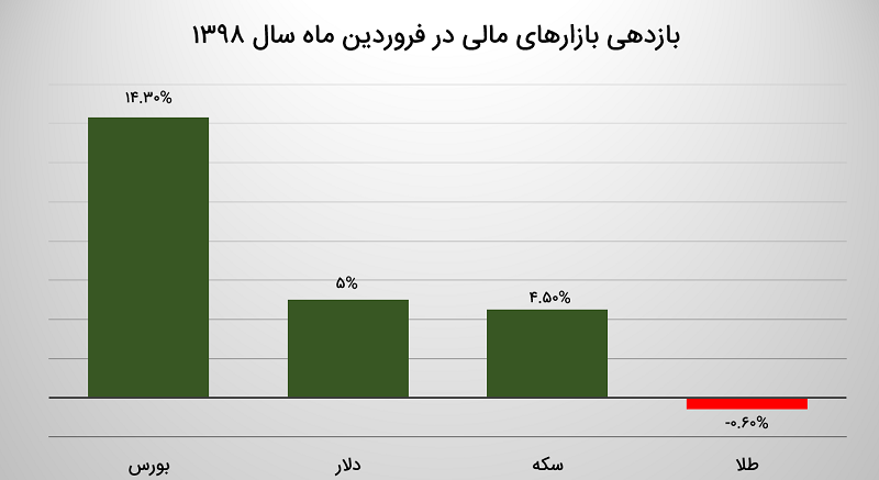 آنالیز رفتار بازارهای مالی در فروردین ماه